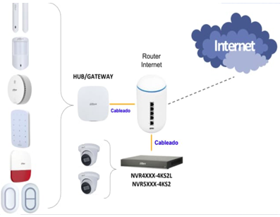 Kit Alarma Inalámbrica con conexión 4G (Dual SIM), Wifi, monitoreo por APP/Incluye panel; 1 sensor de movimiento; 1 contacto magnético; un control remoto, instalación y configuración en sitio.