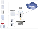 Kit Alarma Inalámbrica con conexión 4G (Dual SIM), Wifi, monitoreo por APP/Incluye panel; 1 sensor de movimiento; 1 contacto magnético; un control remoto, instalación y configuración en sitio.